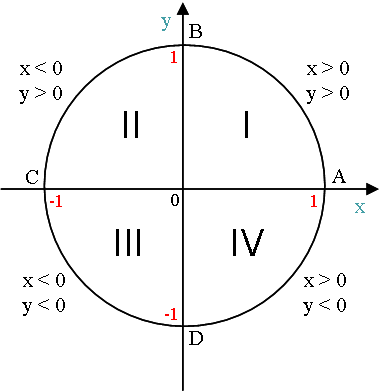 Назовите координаты точки числовой окружности p 2п