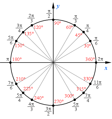 Назовите координаты точки числовой окружности p 2п